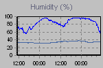 Humidity Graph Thumbnail