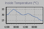 Inside Temperature Graph Thumbnail