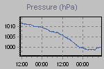 Pressure Graph Thumbnail