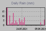 Daily Rain Graph Thumbnail