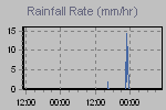 Rain Graph Thumbnail