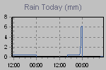 Today's Rainfall Graph Thumbnail