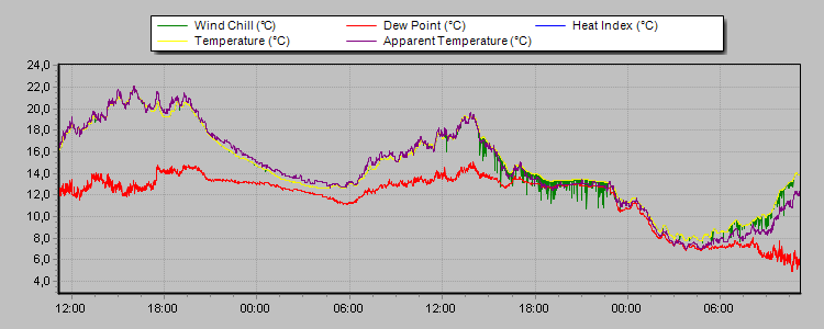 Weather Graphs