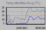 Temp Min/Max Graph Thumbnail