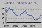 Temperature Graph Thumbnail