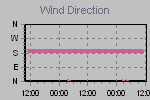 Wind Direction Thumbnail