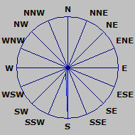 Wind Rose