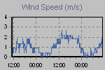 Wind Graph Thumbnail