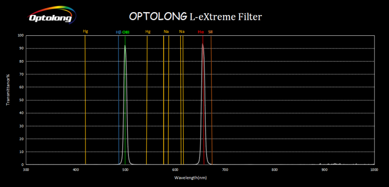Fil:Optolongdualband filter.png