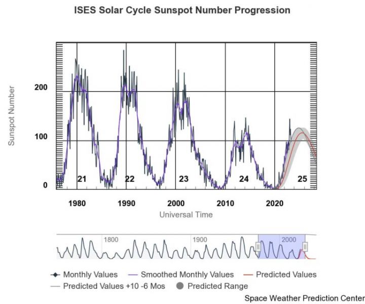 Fil:Ises-solar-cycle-sunspot-25.jpg