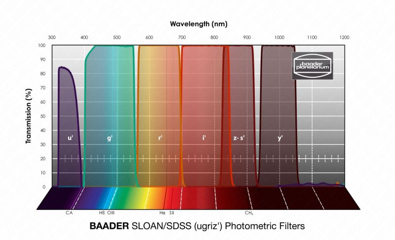 Fil:Baader-sloan-sdss-ugrizsy photometric.jpg